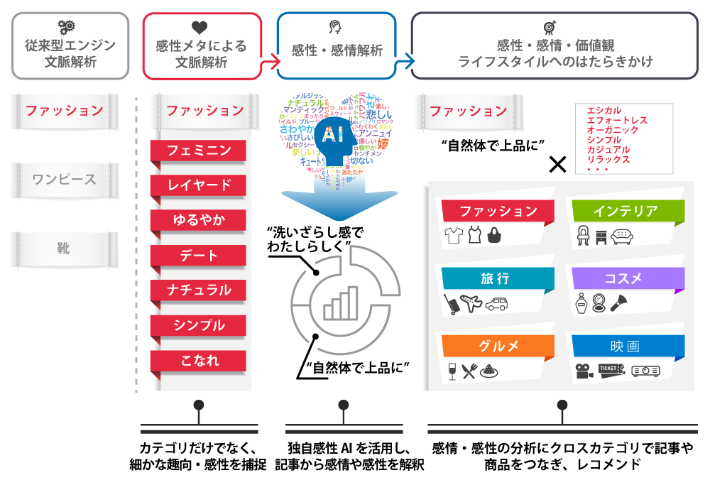 感性ターゲティング